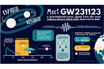 Detectan la mayor fusión de agujeros negros vista hasta ahora con ondas gravitacionales