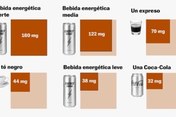 ¿Cuánta cafeína hay en un Red Bull o un Monster? Análisis de 120 bebidas energéticas